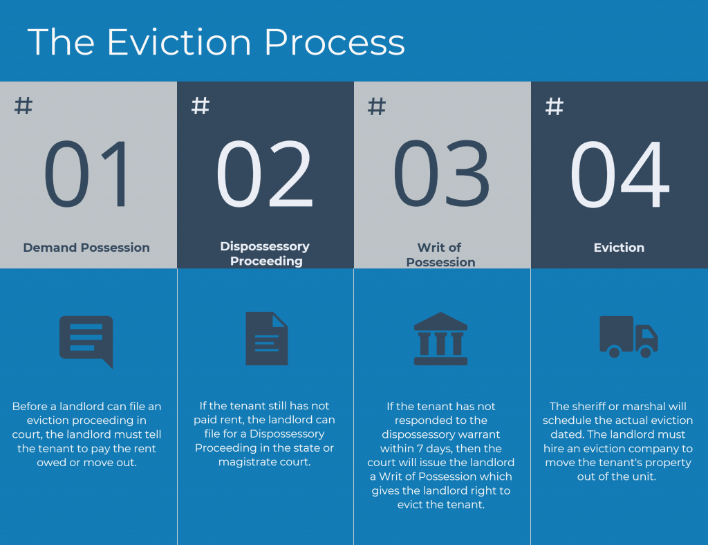 Georgia Eviction Process