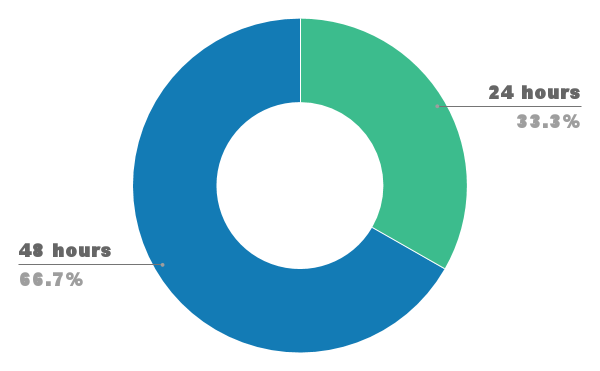 Ohio Landlords: Notice of Entry Survey