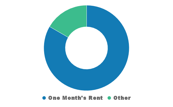 Ohio Landlords: Security Deposit Survey