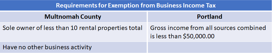 Requirements for Exemptions from Business Income Tax in Portland Requirements for Exemptions from Business Income Tax in Portland