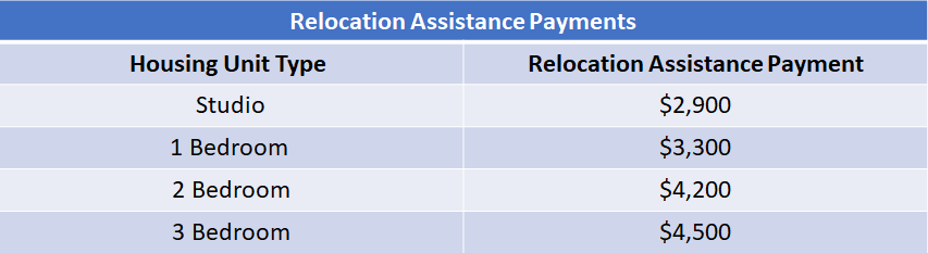Relocation Assistance Payments in Portland Relocation Assistance Payments in Portland