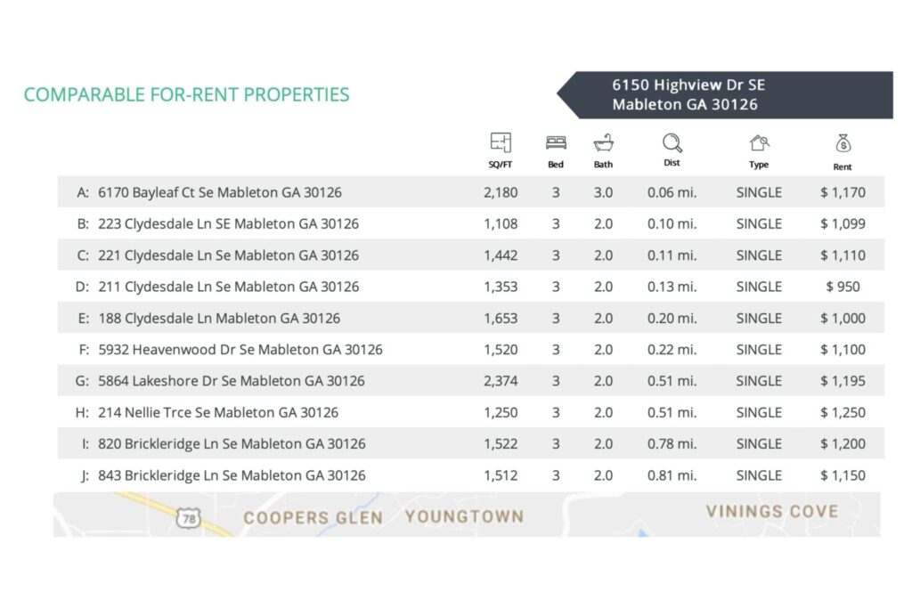 view of rent benchmarks in an Avail Rent Report